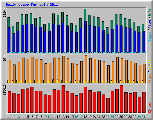 Daily usage for July 2011