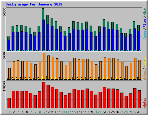 Daily usage for January 2012