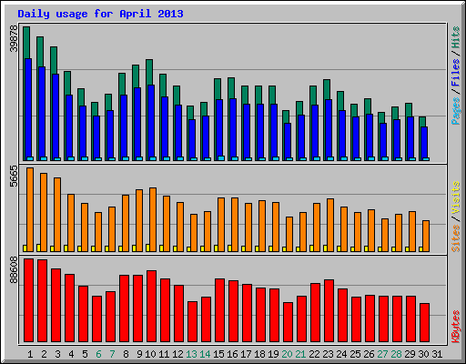 Daily usage for April 2013