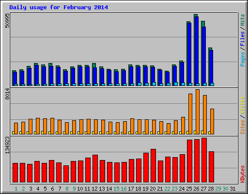 Daily usage for February 2014