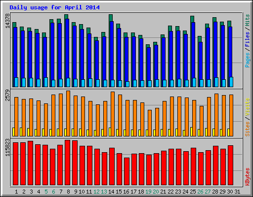 Daily usage for April 2014