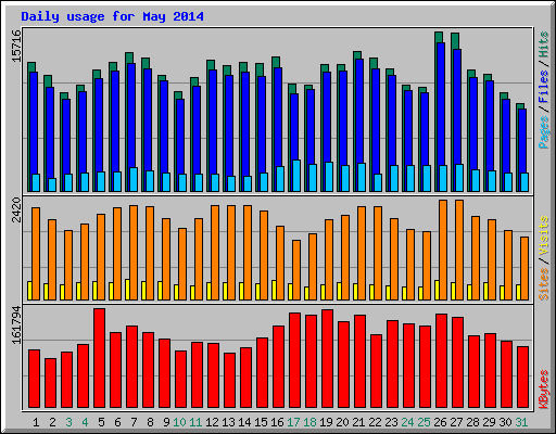 Daily usage for May 2014