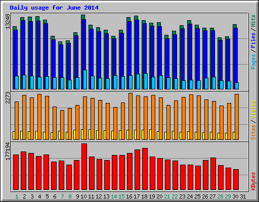 Daily usage for June 2014