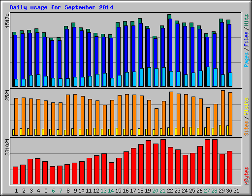 Daily usage for September 2014