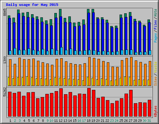 Daily usage for May 2015