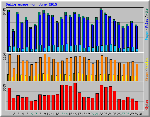 Daily usage for June 2015