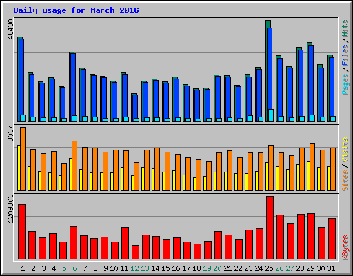 Daily usage for March 2016