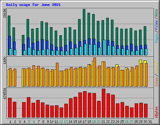 Daily usage for June 2021