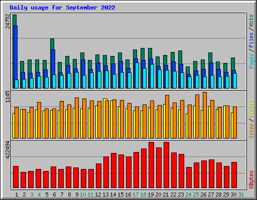 Daily usage for September 2022