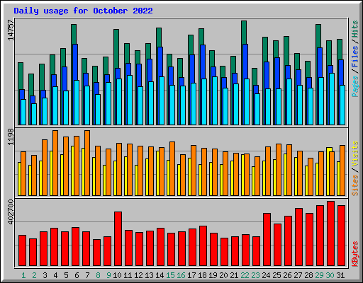 Daily usage for October 2022