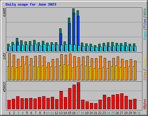 Daily usage for June 2023