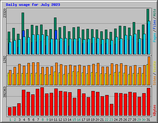 Daily usage for July 2023