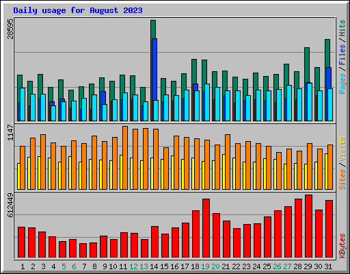 Daily usage for August 2023