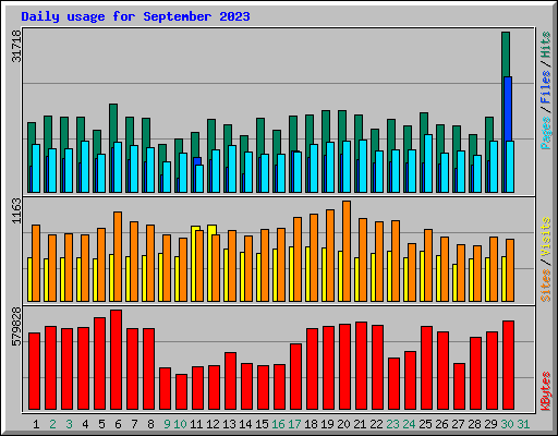Daily usage for September 2023