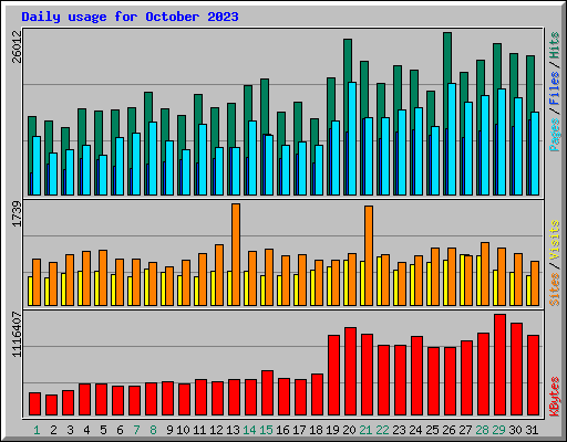 Daily usage for October 2023