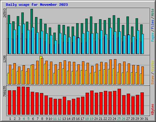 Daily usage for November 2023
