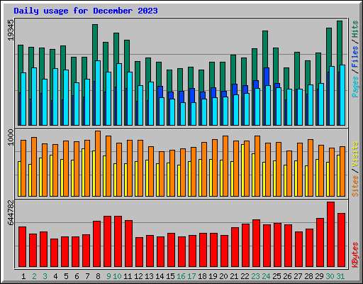 Daily usage for December 2023