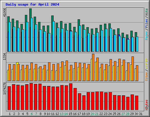 Daily usage for April 2024