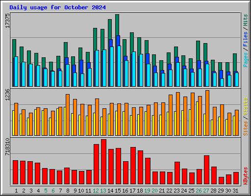 Daily usage for October 2024