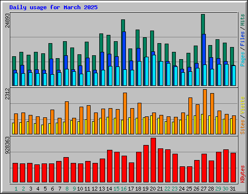 Daily usage for March 2025