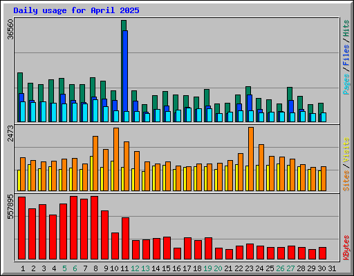 Daily usage for April 2025