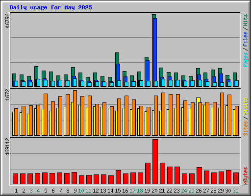 Daily usage for May 2025