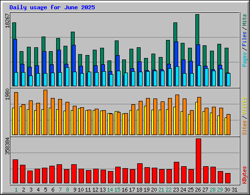 Daily usage for June 2025