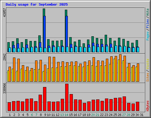 Daily usage for September 2025