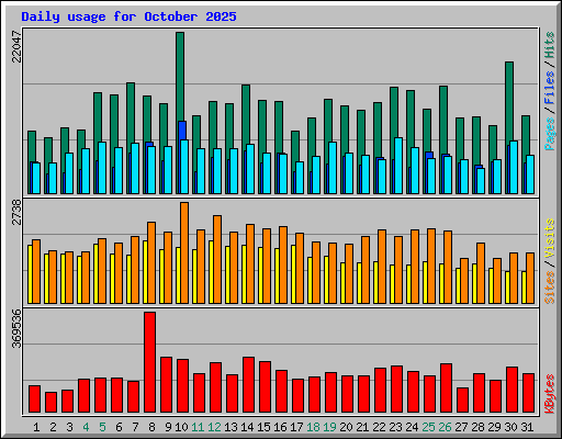 Daily usage for October 2025