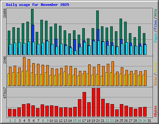 Daily usage for November 2025