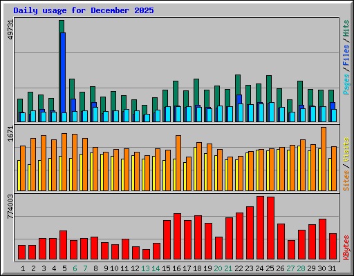 Daily usage for December 2025