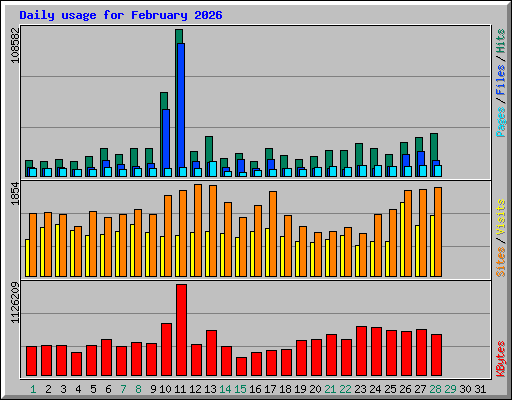 Daily usage for February 2026