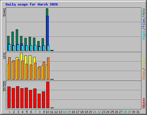 Daily usage for March 2026