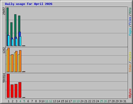 Daily usage for April 2026