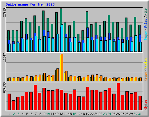 Daily usage for May 2026