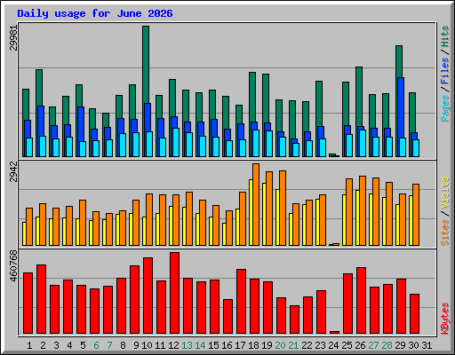 Daily usage for June 2026