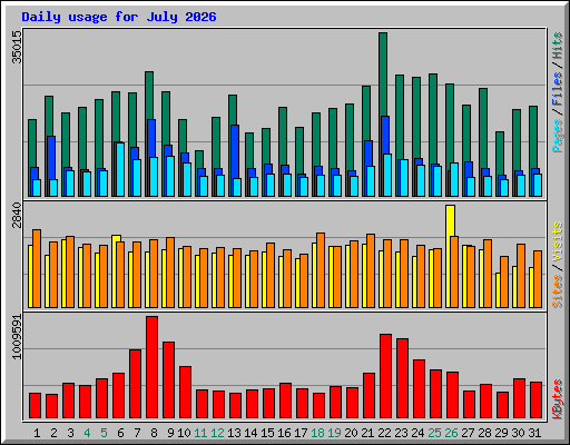 Daily usage for July 2026
