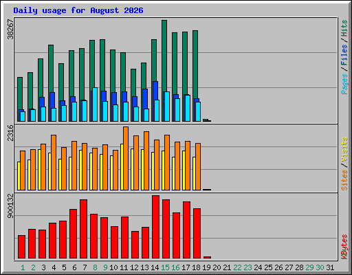 Daily usage for August 2026