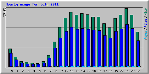 Hourly usage for July 2011