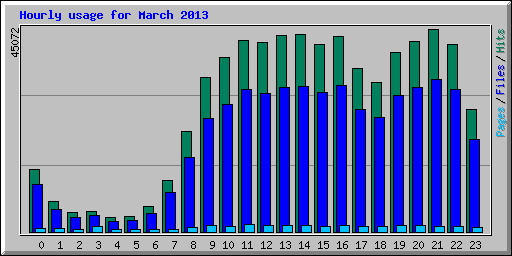 Hourly usage for March 2013