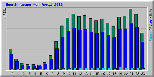 Hourly usage for April 2013