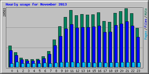 Hourly usage for November 2013