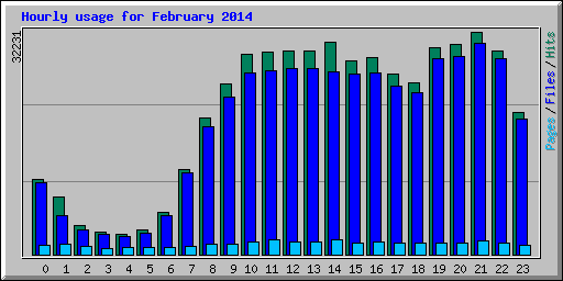 Hourly usage for February 2014