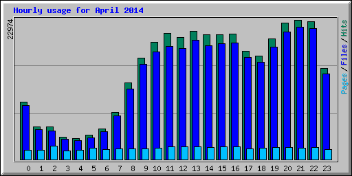 Hourly usage for April 2014