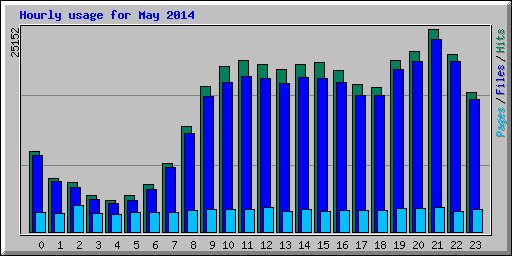 Hourly usage for May 2014