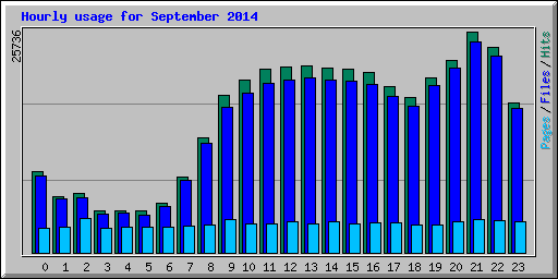 Hourly usage for September 2014