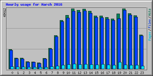 Hourly usage for March 2016