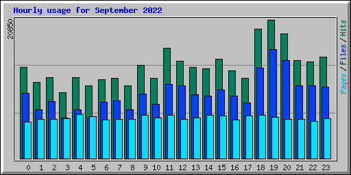 Hourly usage for September 2022