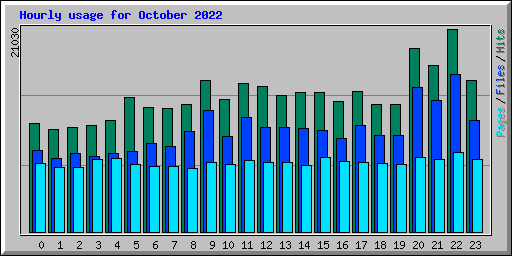 Hourly usage for October 2022