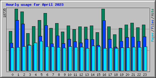 Hourly usage for April 2023